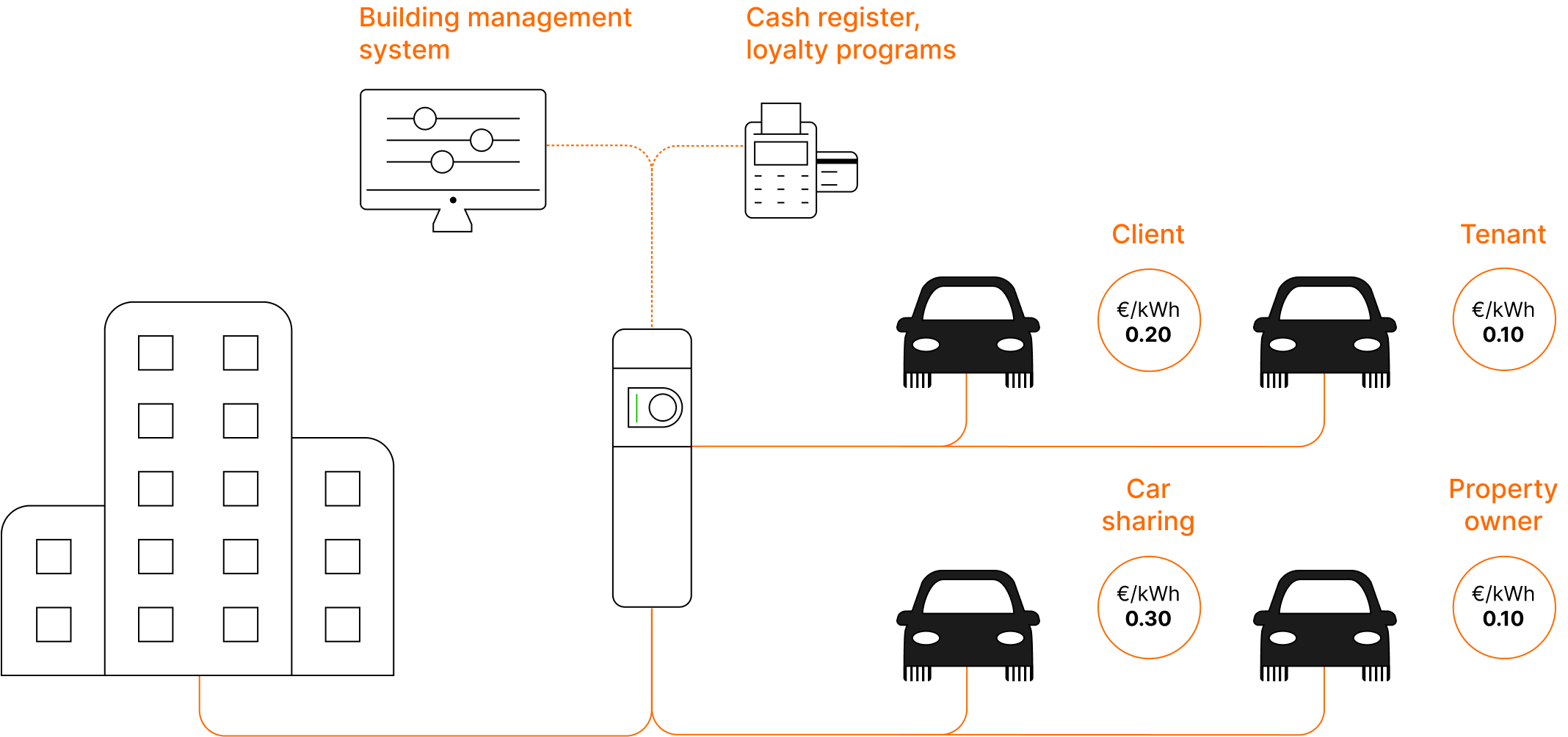 Integrations of Inbalance grid