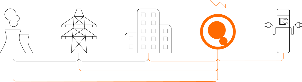 Inbalance grid Dynamic Load Management levels