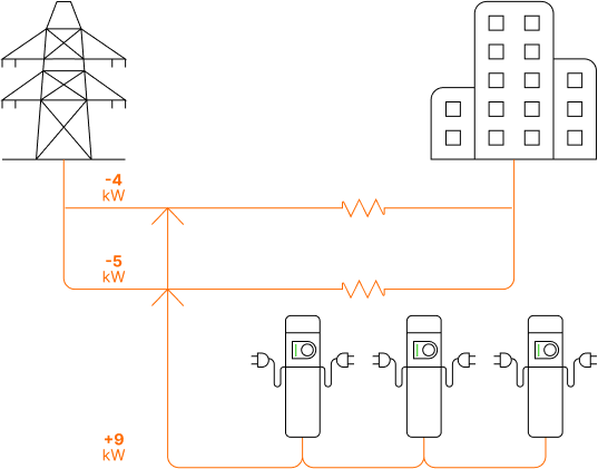 Inbalance grid Dynamic Load Management levels